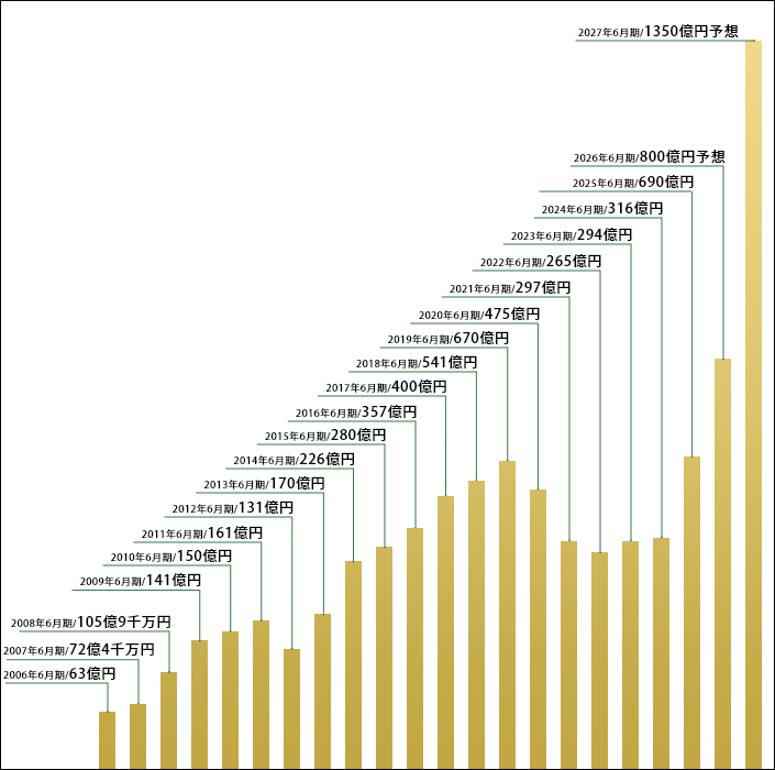 第一リアルターの年度別販売戸数・売上高情報
