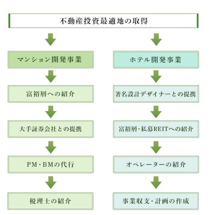 事業案内