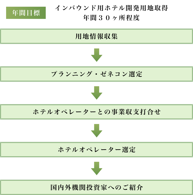 事業案内